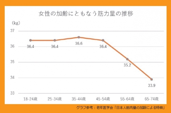 女性の加齢に伴う筋肉量の推奨