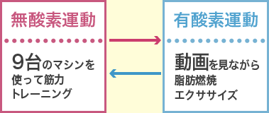 無酸素運動